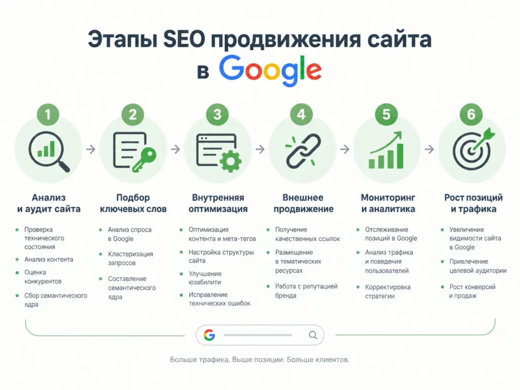 Этапы SEO продвижения сайта в Google.